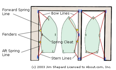 boat mooring lines