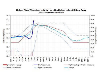 Big Rideau Lake Levels 2014